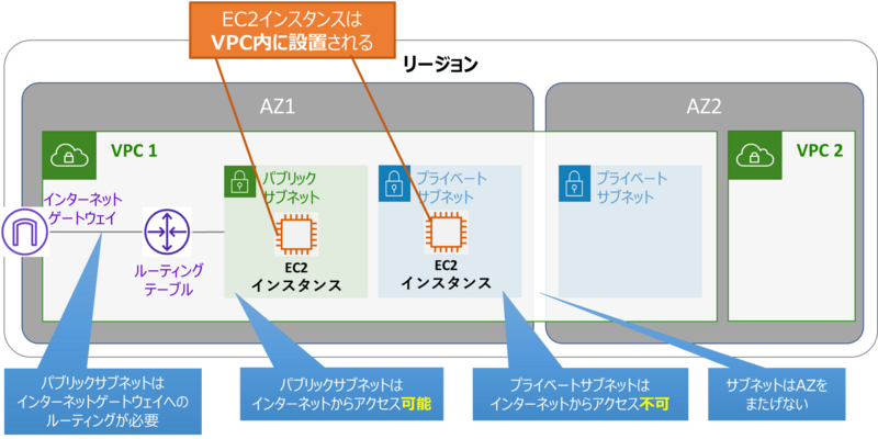 ファイル:AWS Amazon EC2 VPC 1.png