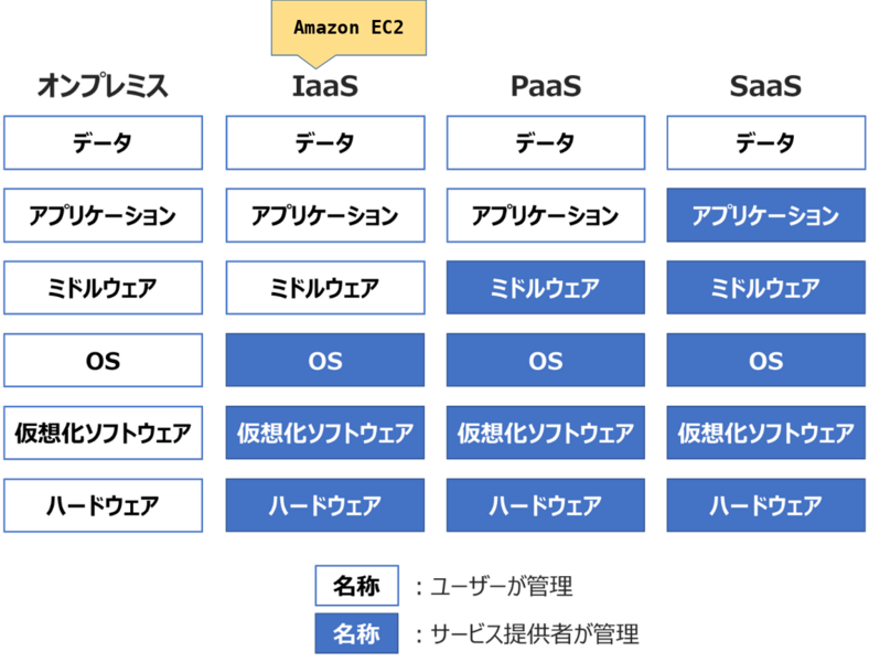 ファイル:AWS Amazon EC2 1.png